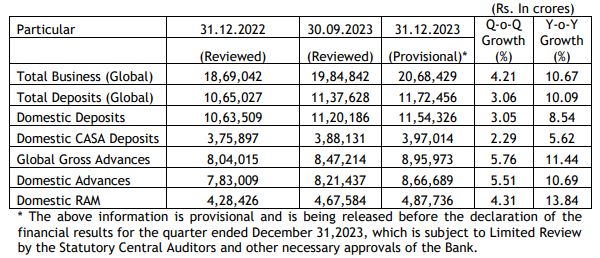 Union Bank of India - Q3FY24 Business Update
